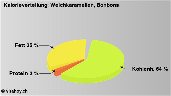 Kalorienverteilung: Weichkaramellen, Bonbons (Grafik, Nährwerte)
