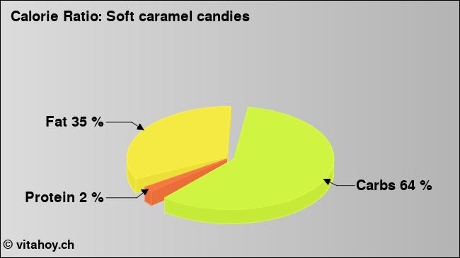 Calorie ratio: Soft caramel candies (chart, nutrition data)