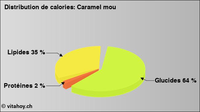 Calories: Caramel mou (diagramme, valeurs nutritives)