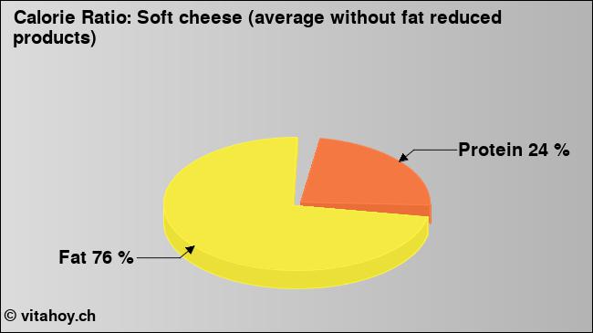 Calorie ratio: Soft cheese (average without fat reduced products) (chart, nutrition data)