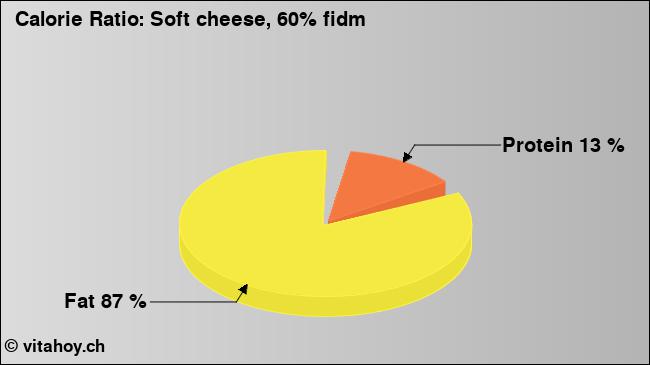 Calorie ratio: Soft cheese, 60% fidm (chart, nutrition data)