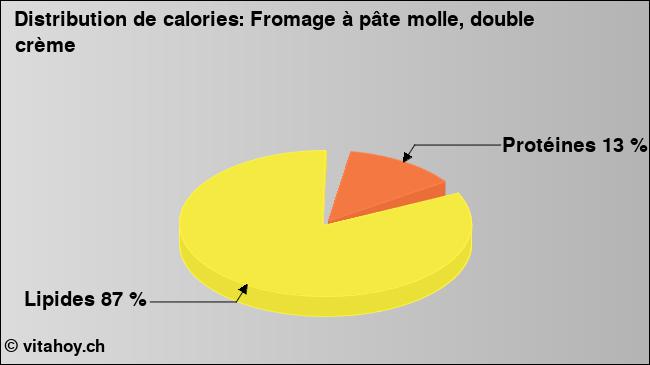 Calories: Fromage à pâte molle, double crème (diagramme, valeurs nutritives)