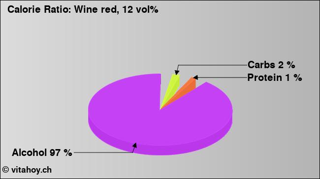 Calorie ratio: Wine red, 12 vol% (chart, nutrition data)