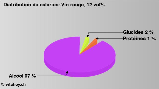 Calories: Vin rouge, 12 vol% (diagramme, valeurs nutritives)