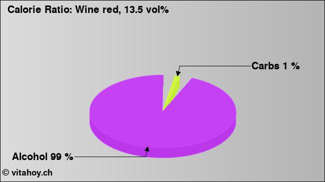 Calorie ratio: Wine red, 13.5 vol% (chart, nutrition data)