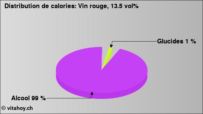 Calories: Vin rouge, 13.5 vol% (diagramme, valeurs nutritives)