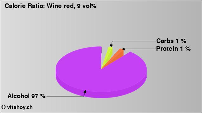 Calorie ratio: Wine red, 9 vol% (chart, nutrition data)