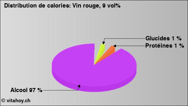 Calories: Vin rouge, 9 vol% (diagramme, valeurs nutritives)