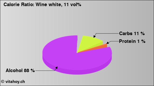 Calorie ratio: Wine white, 11 vol% (chart, nutrition data)