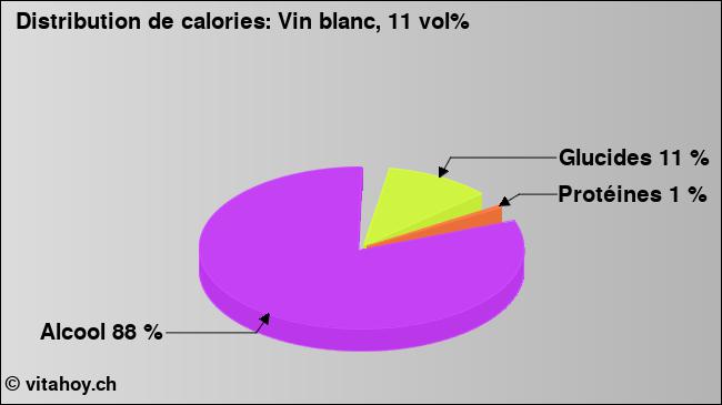 Calories: Vin blanc, 11 vol% (diagramme, valeurs nutritives)