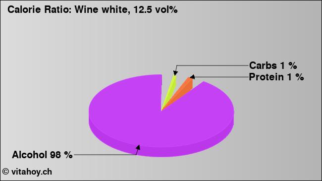 Calorie ratio: Wine white, 12.5 vol% (chart, nutrition data)