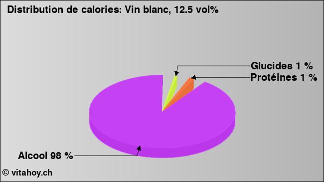 Calories: Vin blanc, 12.5 vol% (diagramme, valeurs nutritives)