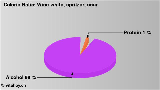 Calorie ratio: Wine white, spritzer, sour (chart, nutrition data)