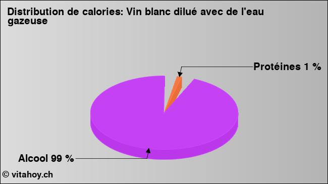 Calories: Vin blanc dilué avec de l'eau gazeuse (diagramme, valeurs nutritives)