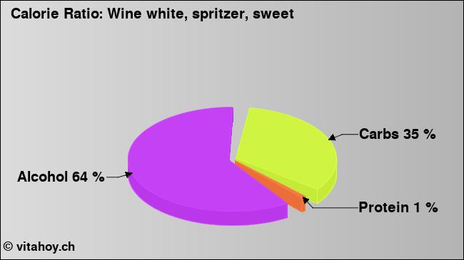 Calorie ratio: Wine white, spritzer, sweet (chart, nutrition data)