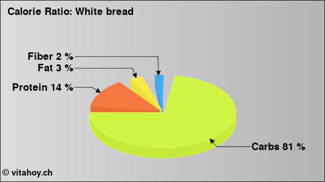 Calorie ratio: White bread (chart, nutrition data)