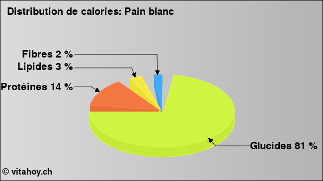 Calories: Pain blanc (diagramme, valeurs nutritives)