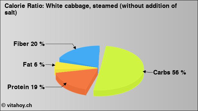 Calorie ratio: White cabbage, steamed (without addition of salt) (chart, nutrition data)