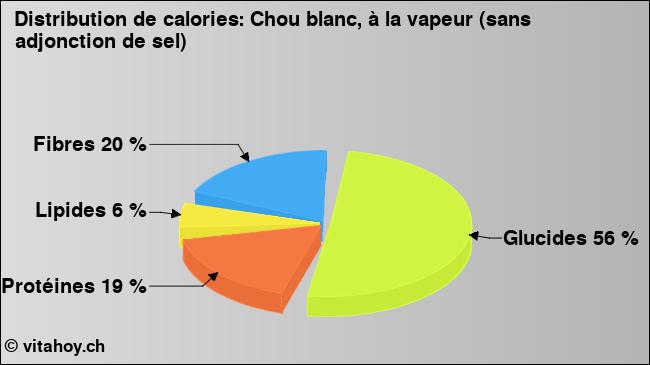 Calories: Chou blanc, à la vapeur (sans adjonction de sel) (diagramme, valeurs nutritives)