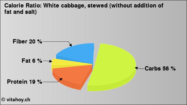 Calorie ratio: White cabbage, stewed (without addition of fat and salt)  (chart, nutrition data)