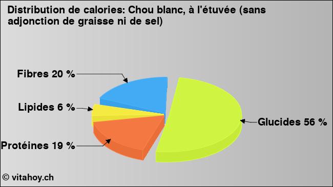 Calories: Chou blanc, à l'étuvée (sans adjonction de graisse ni de sel) (diagramme, valeurs nutritives)