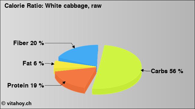 Calorie ratio: White cabbage, raw (chart, nutrition data)