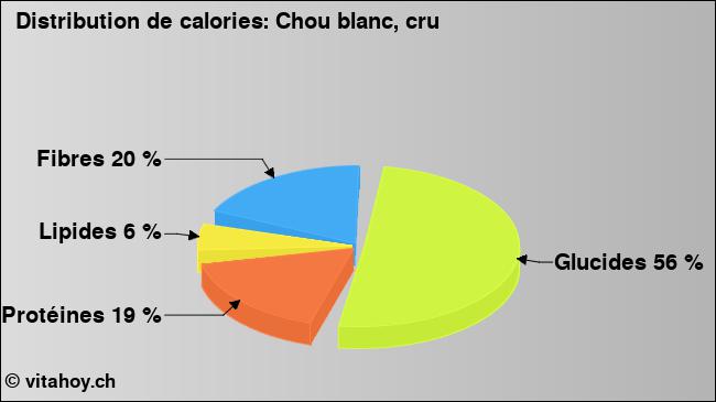 Calories: Chou blanc, cru (diagramme, valeurs nutritives)