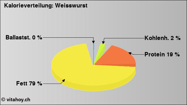 Kalorienverteilung: Weisswurst (Grafik, Nährwerte)