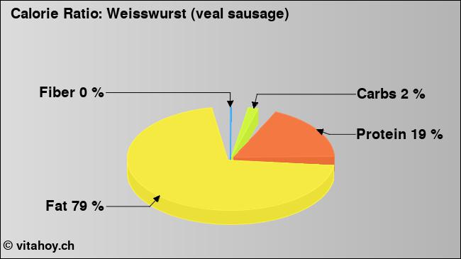 Calorie ratio: Weisswurst (veal sausage) (chart, nutrition data)