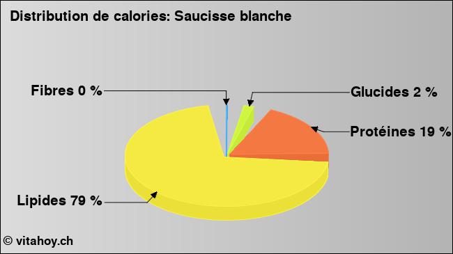 Calories: Saucisse blanche (diagramme, valeurs nutritives)