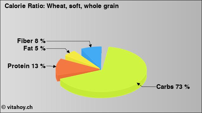 Calorie ratio: Wheat, soft, whole grain (chart, nutrition data)