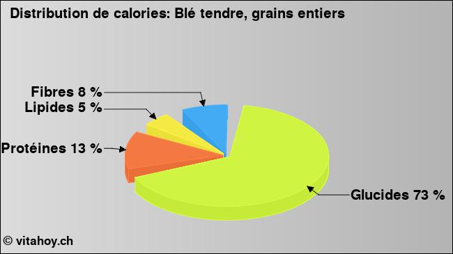 Calories: Blé tendre, grains entiers (diagramme, valeurs nutritives)