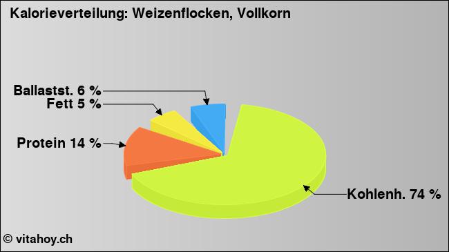 Kalorienverteilung: Weizenflocken, Vollkorn (Grafik, Nährwerte)
