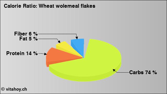 Calorie ratio: Wheat wolemeal flakes (chart, nutrition data)
