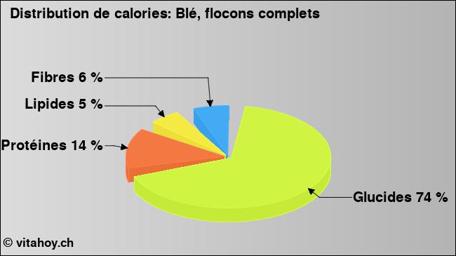 Calories: Blé, flocons complets (diagramme, valeurs nutritives)