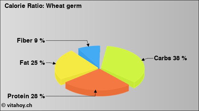 Calorie ratio: Wheat germ (chart, nutrition data)