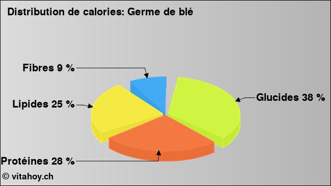 Calories: Germe de blé (diagramme, valeurs nutritives)