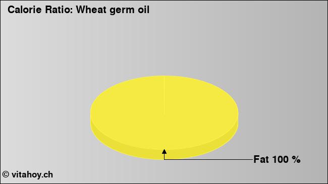 Calorie ratio: Wheat germ oil (chart, nutrition data)