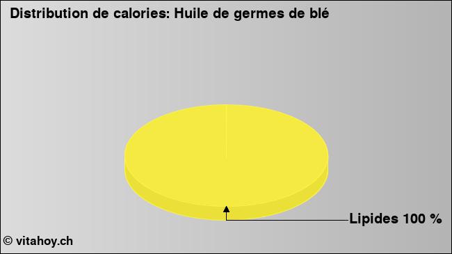 Calories: Huile de germes de blé (diagramme, valeurs nutritives)