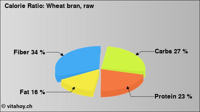 Calorie ratio: Wheat bran, raw (chart, nutrition data)