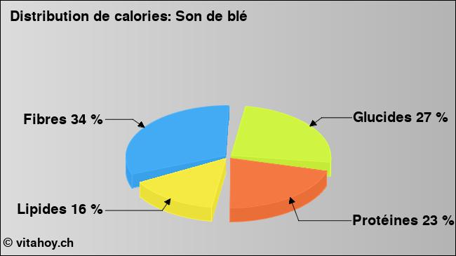 Calories: Son de blé (diagramme, valeurs nutritives)