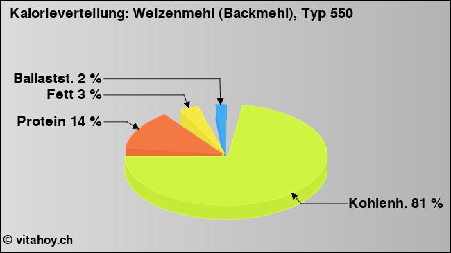 Kalorienverteilung: Weizenmehl (Backmehl), Typ 550 (Grafik, Nährwerte)