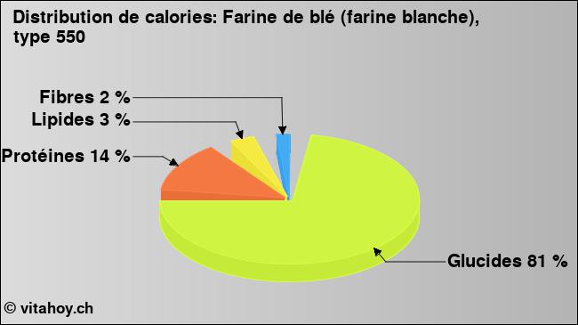 Calories: Farine de blé (farine blanche), type 550 (diagramme, valeurs nutritives)