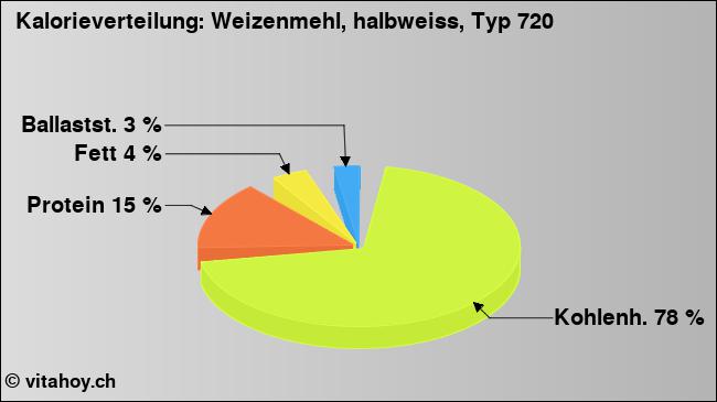 Kalorienverteilung: Weizenmehl, halbweiss, Typ 720 (Grafik, Nährwerte)