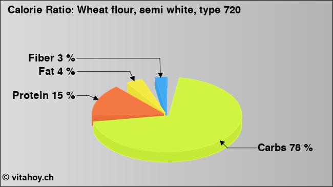 Calorie ratio: Wheat flour, semi white, type 720 (chart, nutrition data)