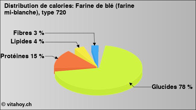 Calories: Farine de blé (farine mi-blanche), type 720 (diagramme, valeurs nutritives)