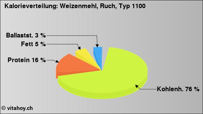 Kalorienverteilung: Weizenmehl, Ruch, Typ 1100 (Grafik, Nährwerte)