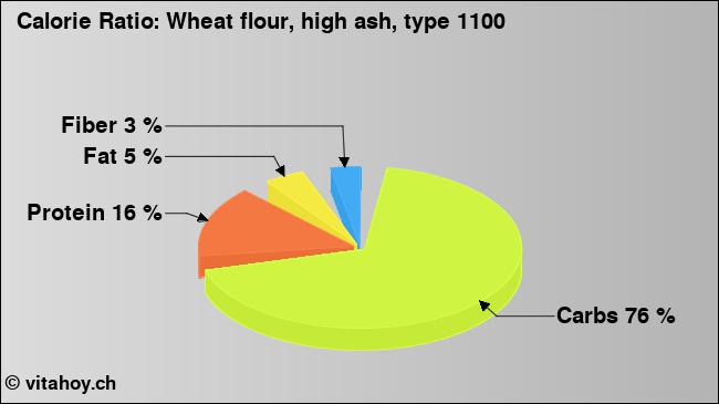 Calorie ratio: Wheat flour, high ash, type 1100 (chart, nutrition data)