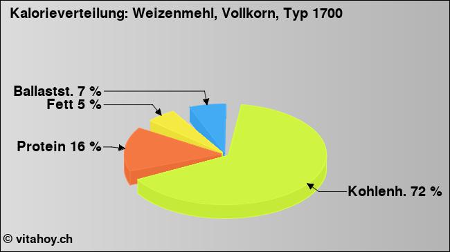 Kalorienverteilung: Weizenmehl, Vollkorn, Typ 1700 (Grafik, Nährwerte)