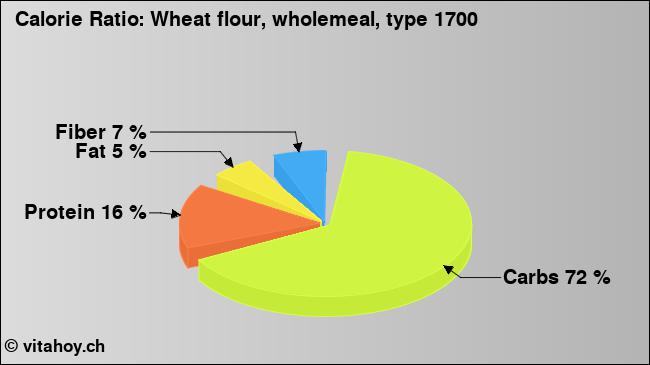 Calorie ratio: Wheat flour, wholemeal, type 1700 (chart, nutrition data)